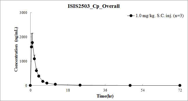평균 혈장 중 ISIS2503 농도-시간 곡선