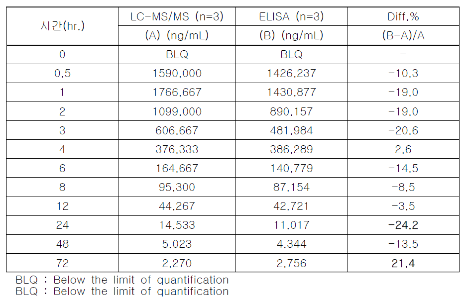LC-MS/MS 분석법 및 ELISA 분석법을 사용한 ISIS2503 투여 monkey 혈장 중 ISIS2503 농도(ng/mL) 비교