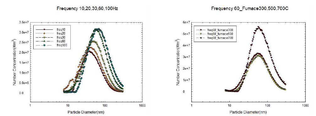 Furnace generator를 통과 전후의 Hz에 따른 size 및 수농도의 변화