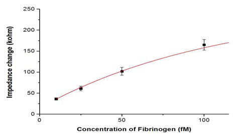 나노웰전극에서 임피던스법을 이용하여 얻은 Fibrinogen의 정량곡선