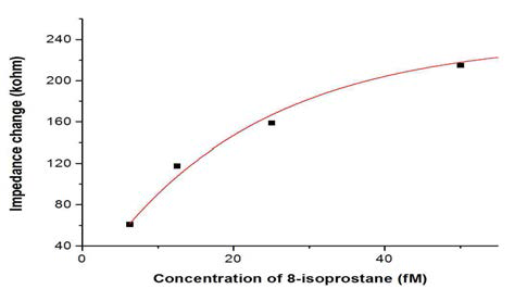 나노웰전극에서 임피던스법을 이용하여 얻은 8-isoprostane의 정량곡선