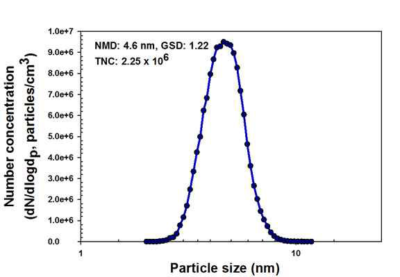 Representative size distribution of Cu NPs produced using the SDS showing NMD of 4.6 nm with a GSD of 1.22.