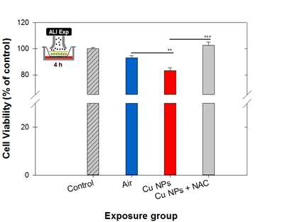 Cellular viability for control (incubator), air (particle-free), and Cu NP exposure groups for A549 cells exposed for 4 hrs at the air-liquid interface (ALI) as evaluated by the Alamar Blue assay