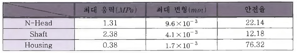 해석 결과 요약