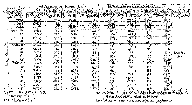 공작기계 국내외 수출입 현황