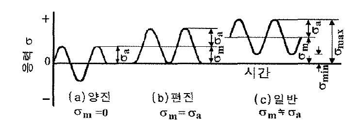 반복응력 형태