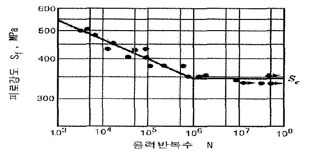 S-N곡선