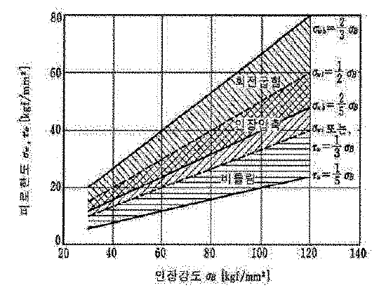 인장강도와 피로한도의 관계