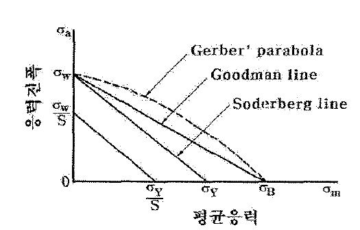 내구선도