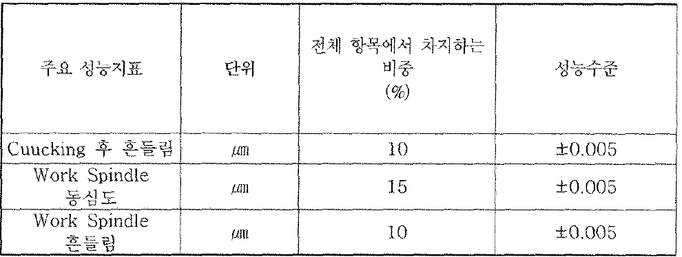 자동장치에 대한 성능지표