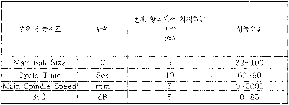 가공조건에 관한 성능지표