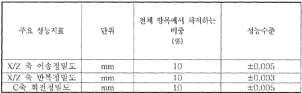 MCT 자체 성능지표