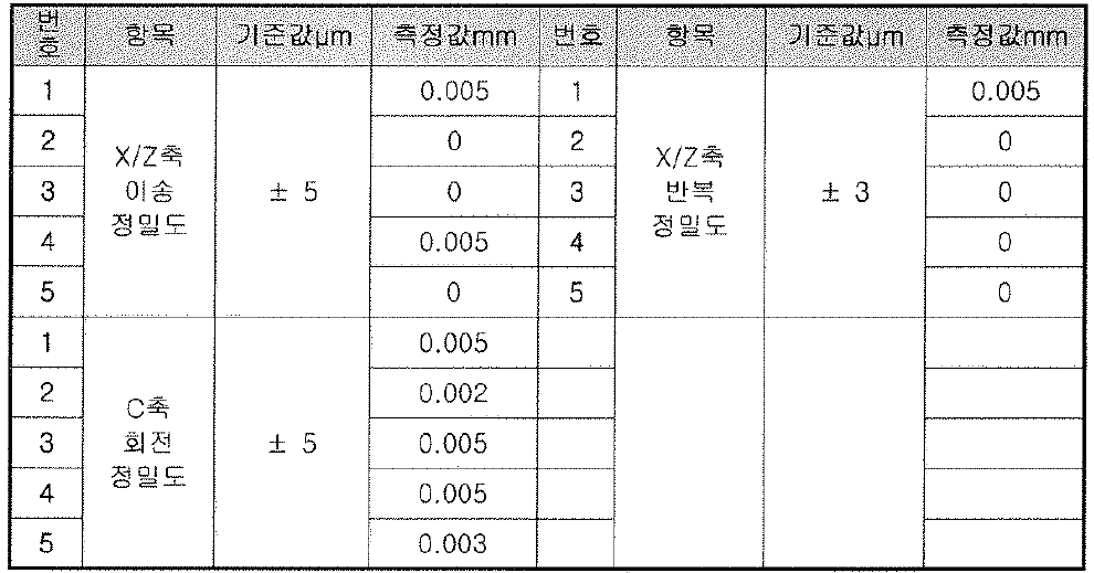 이송정밀도에 대한 측정결과