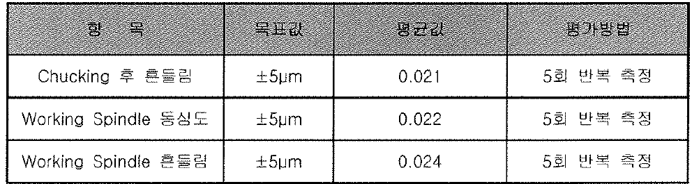 축 흔들림 및 동심도 측정결과