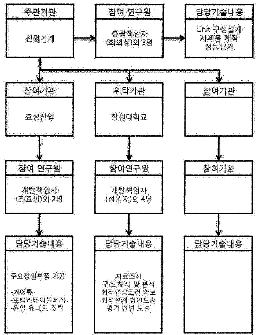 과제 추진 체계 및 역할