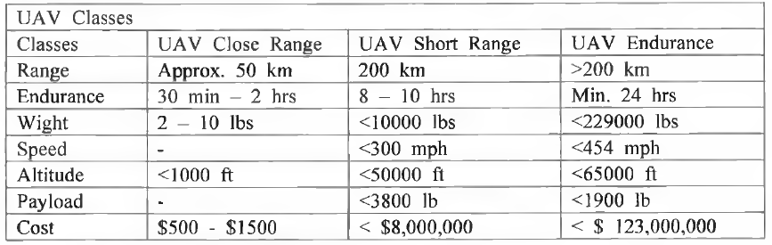 UAV Classes