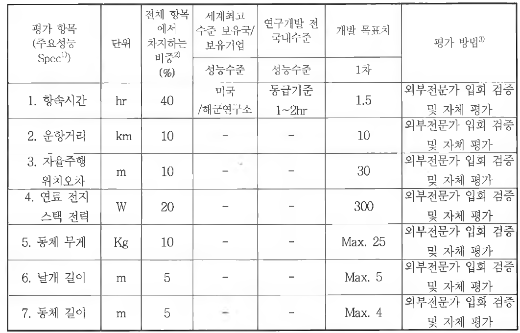 정량적 목표항목