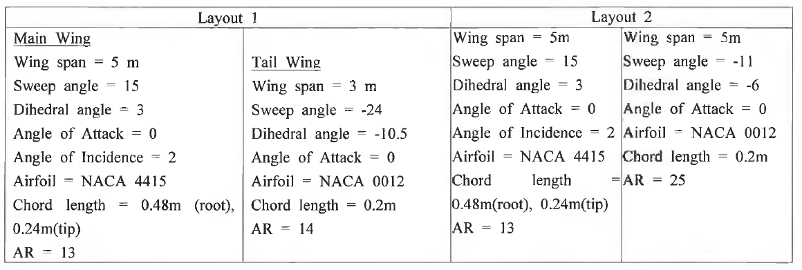 Wing Layout 1 and 2 Configuration