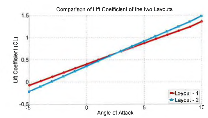 Comparison of Lift Coefficient of the two Layouts