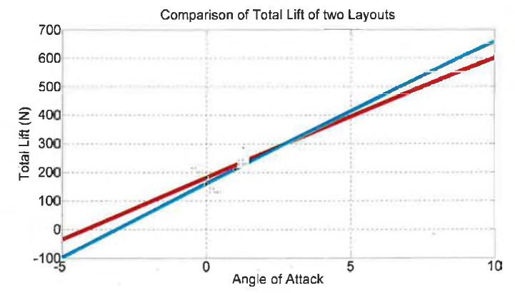 Comparison of Total Lift of two Layouts