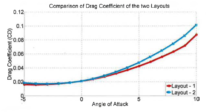 Comparison of Drag Coefficient of the two Layouts