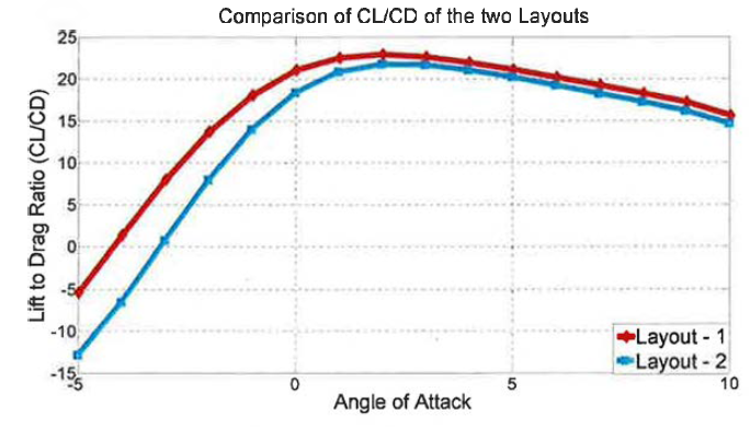 Comparison of Cl/Cd of the two Layouts