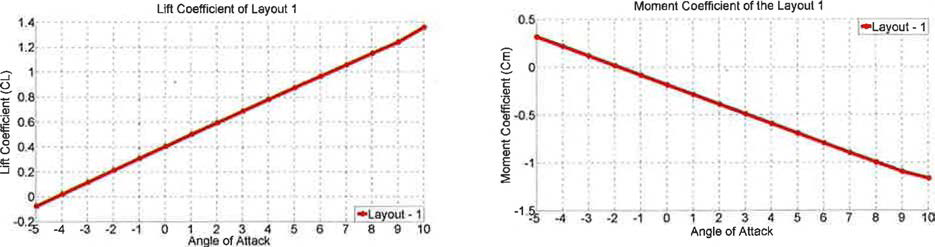 Lift Coefficient Vs Angle of Attack (left) and Moment Coefficient vs Angle of Attack (right)