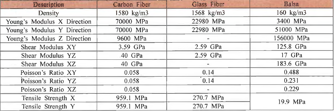 Material Properties