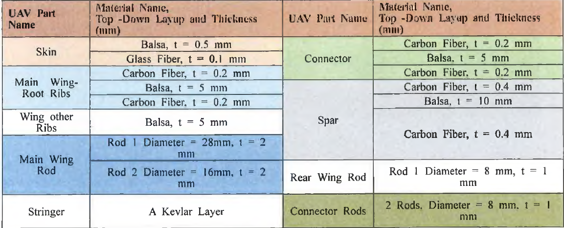 Material layup and fiber thickness assigned to UAV part