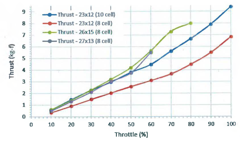 Thrust Comparison of several Propellers