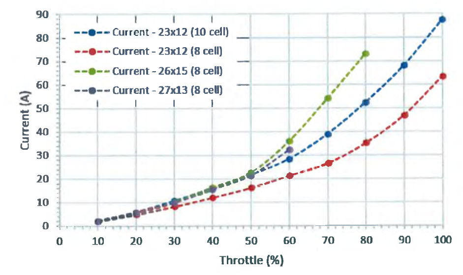 Current Comparison of several Propellers