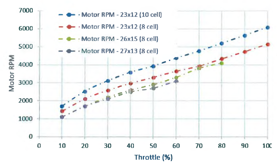 Motor RPM Comparison of several Propellers