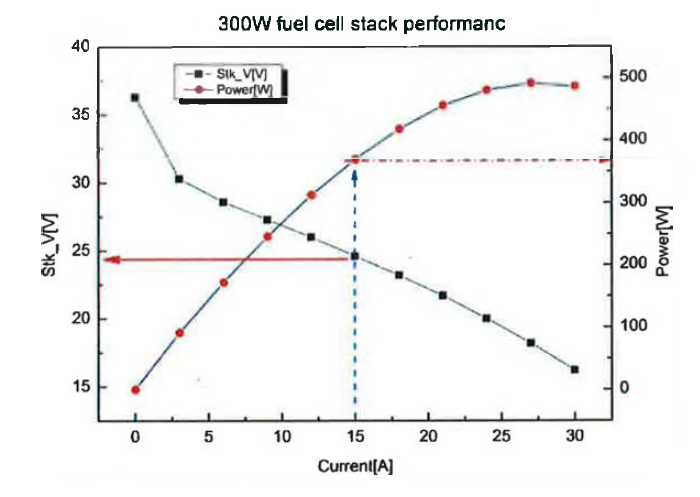 Fuel cell stack performance