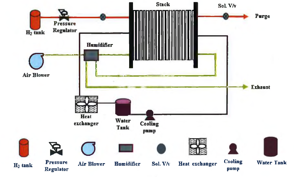 Fuel cell lay out