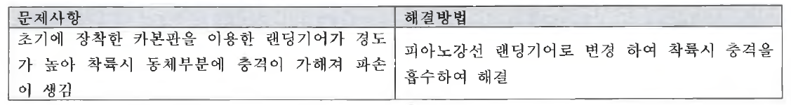 문제사항 및 해결방법