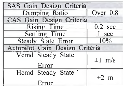 Gain Design Criteria