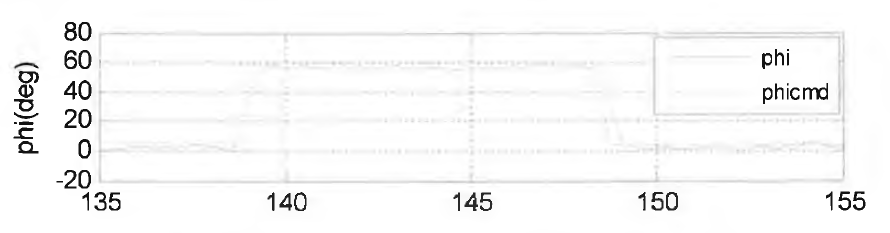 Inner loop roll angle command tracking test