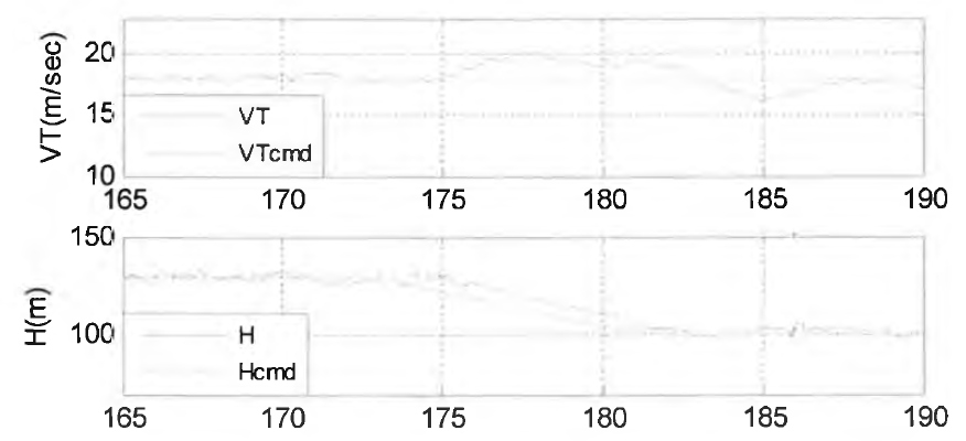 Outer loop velocity and altitude command tracking test