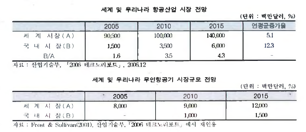 세계 및 우 리 나 라 항공 시 장 전 망