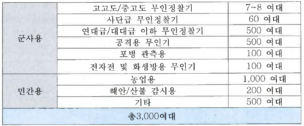 2 0 2 5 년까지 국내 무 인 항 공 기 수 요 예 측