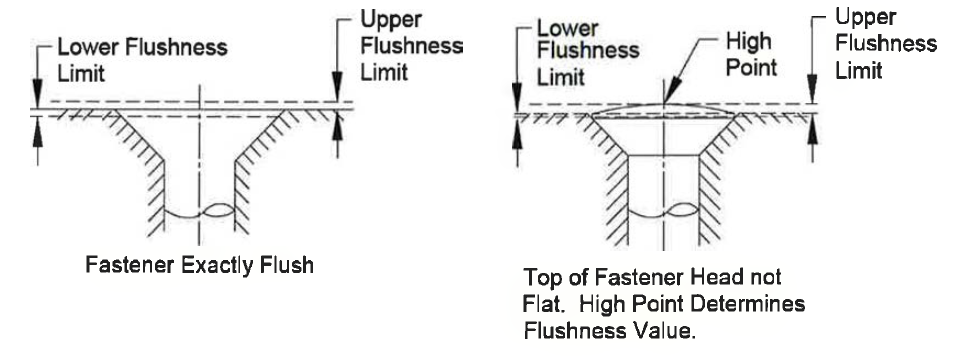 Flushness 즉정 위치에 대한 Boeing Spec Requirement