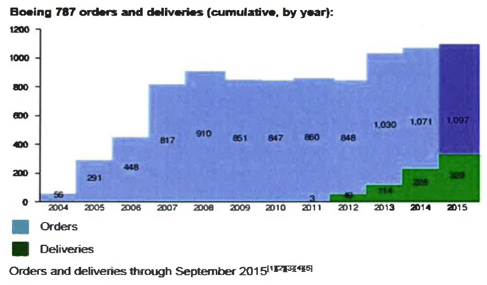2015년 B787 수주량