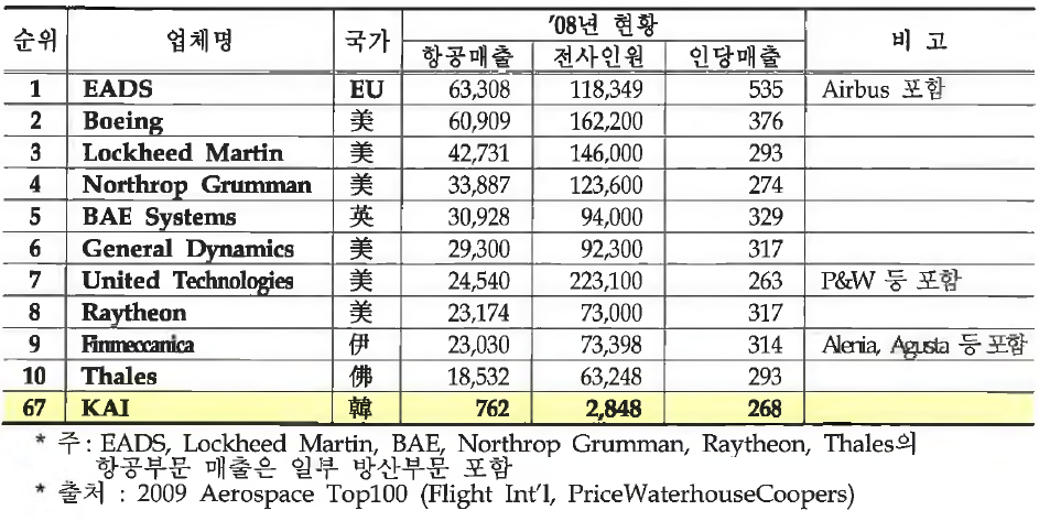 세계 10대 항공우주산업체