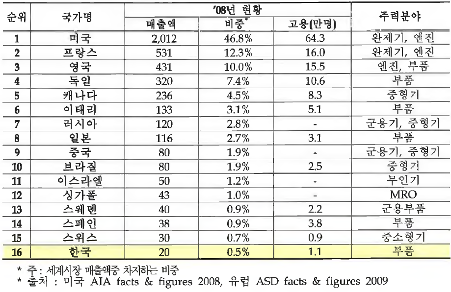 국가별 순위