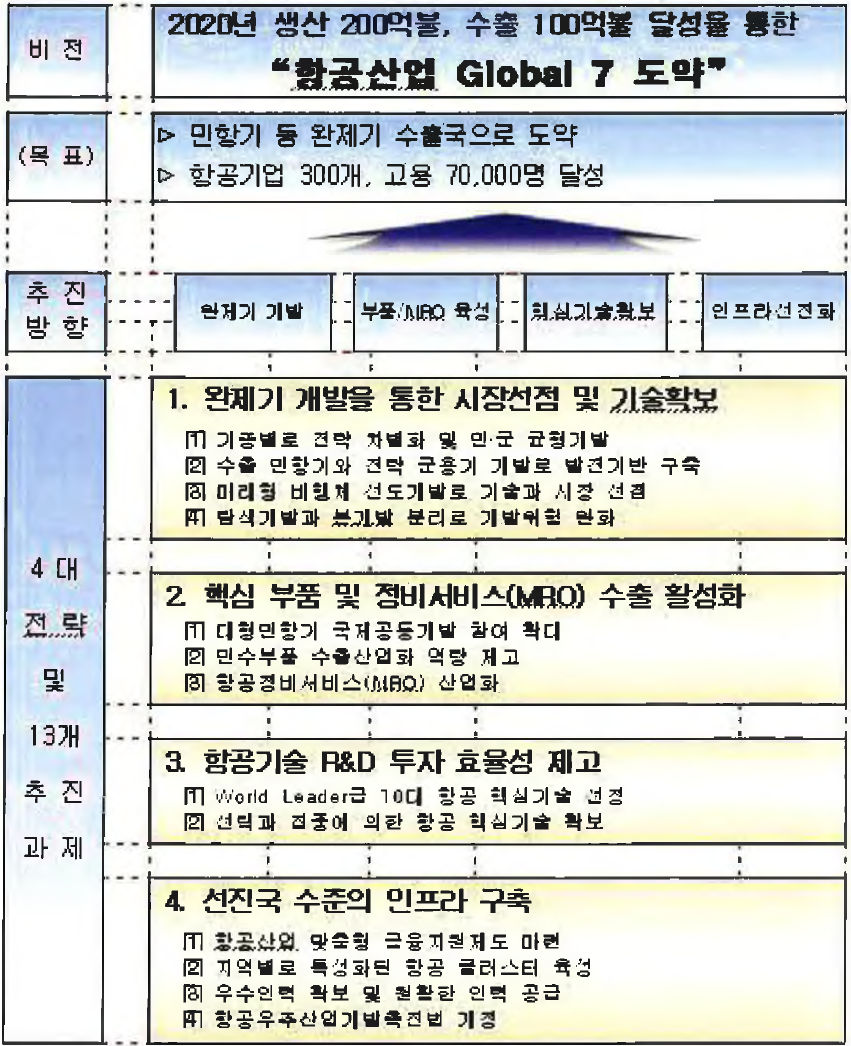 항공기 생산공정별 주요 부품별 관계도