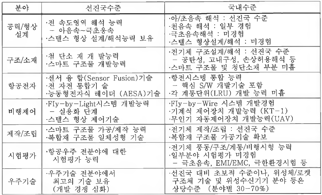 국내 항공기 산업과 선진국 항공 산업의 기술수준 비교