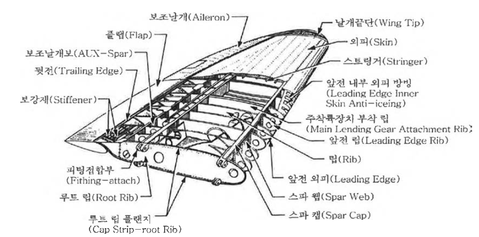 항공기 날개 구성품