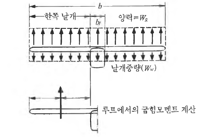 외력의 분포가 동일하다고 가정한 경우의 날개 하중분포