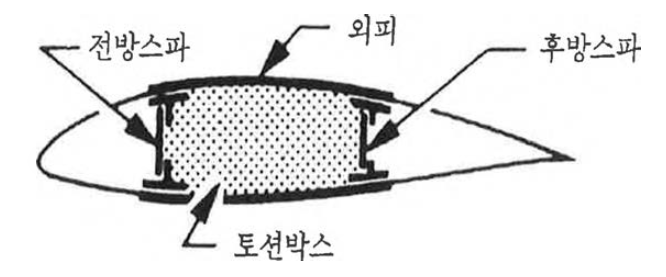 스파 응력외피구조(경항공기, 중형기)