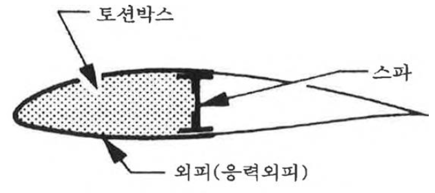 단일스파 응력외피구조(경항공기)